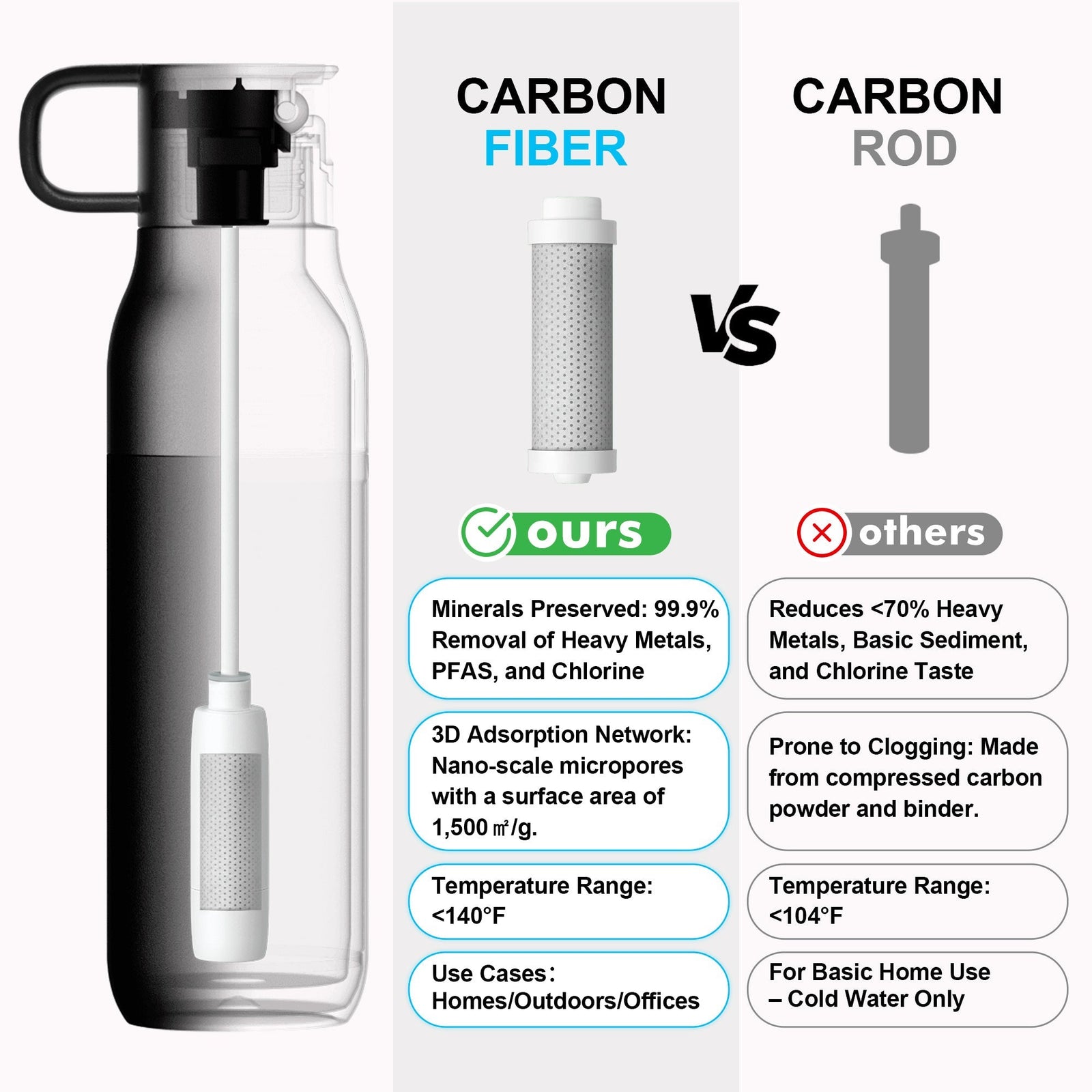 The Carbon Fiber Water Filtration Breakthrough: Why VSITOO S2 Outperforms LARQ & Brita